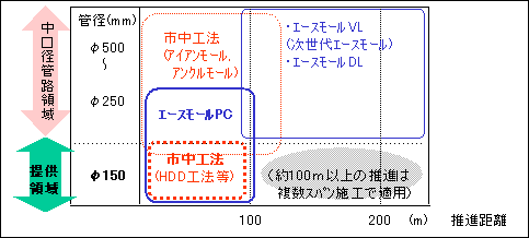 図７　管径に対応した非開削工法の適用