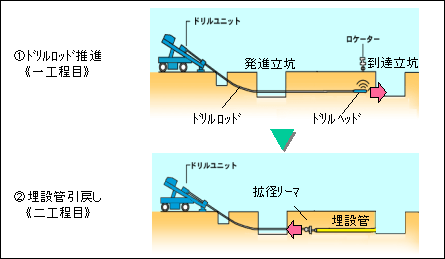 図８　HDD工法の施工方法