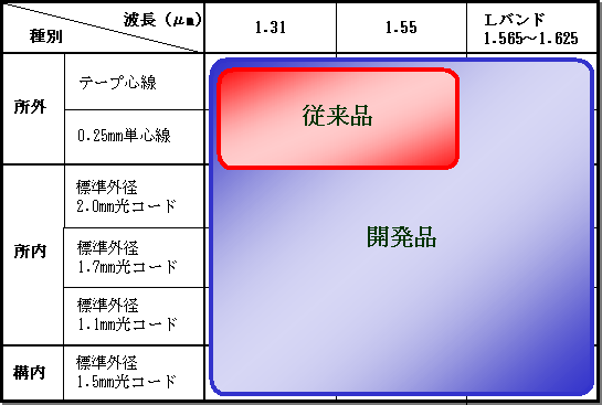 図２　光ファイバ対照技術の適用領域拡大