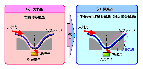 図３　挿入損失を低減する曲げ形状