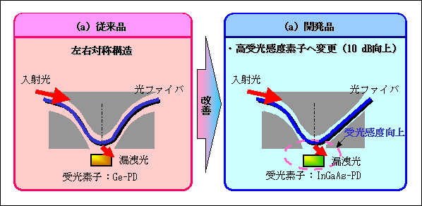 図４　受光感度向上