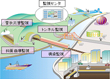 図１　光ファイバセンシング技術を利用した道路災害等監視システム全体イメージ