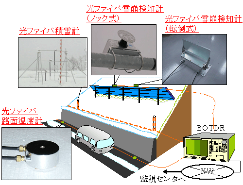 図１０　雪氷災害監視システム