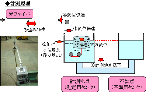 図１７　光ファイバ水盛式沈下計