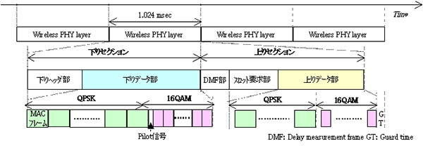 図５　フレームフォーマット
