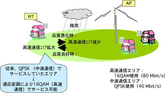 図14　適応変調の効果