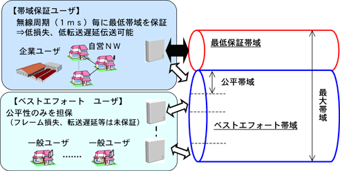 図15　最低帯域保証