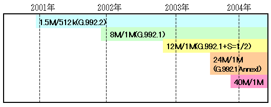 図2　 ADSLサービスの高速化