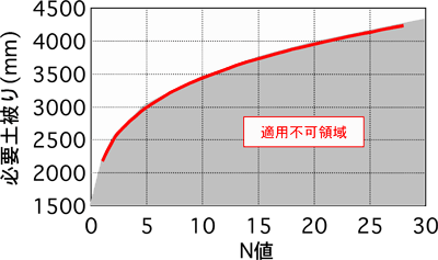 図１０　隆起量4mm以下となる必要土被り（&phi;450mm）