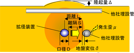 図１１　他埋設管への影響のメカニズム