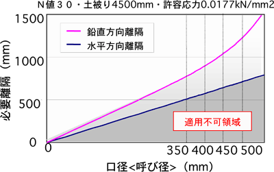 図１２　他社埋設管（硬質塩ビ管）との必要離隔