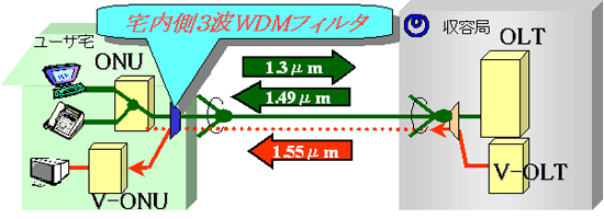 図１　３波重畳による映像配信システムの構成