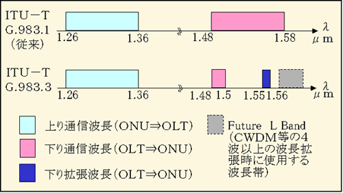 図２　波長配置図