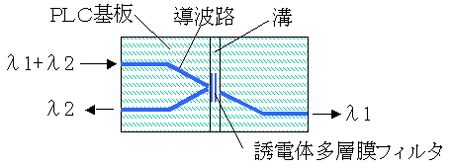 図６　ＰＬＣ技術によるＷＤＭフィルタ構成