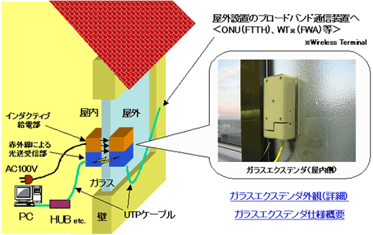 図１　ガラスエクステンダ配線法適用例