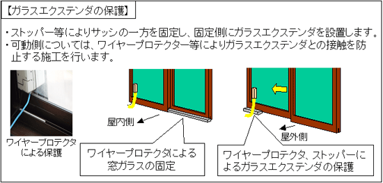 図4　可動サッシへの施工法