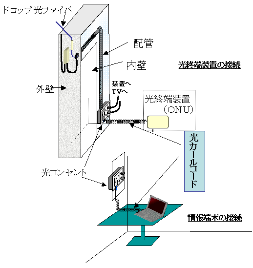 図１　光ファイバカールコードの適用例