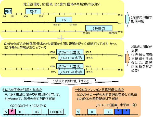 図３　各種放送信号の周波数配置
