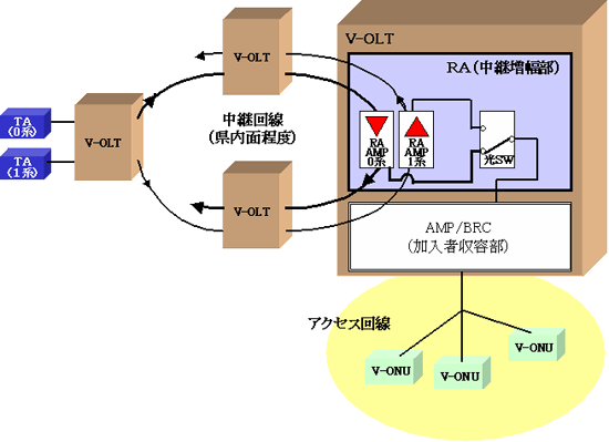 図４　冗長構成の概略図