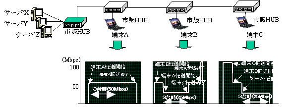 図8　帯域保障の必要性