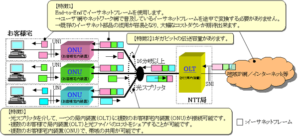 図１　ギガビットイーサPON(GE-PON)システム