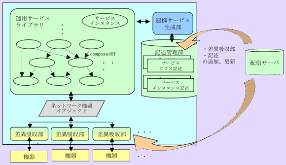 図2　ホームネットワーク運用サービス生成機構