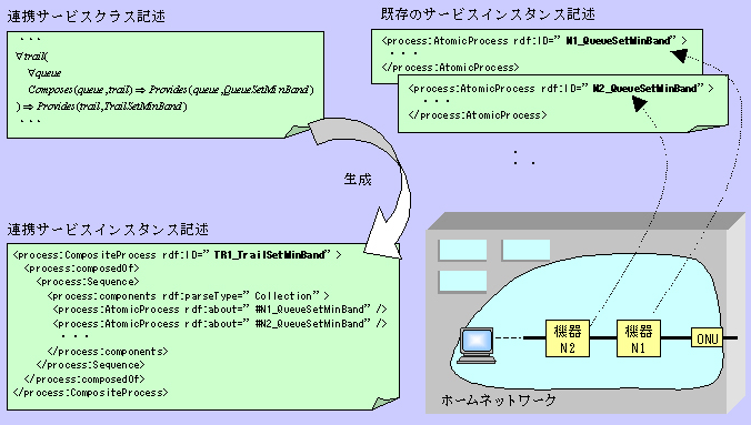図4　連携サービス生成例
