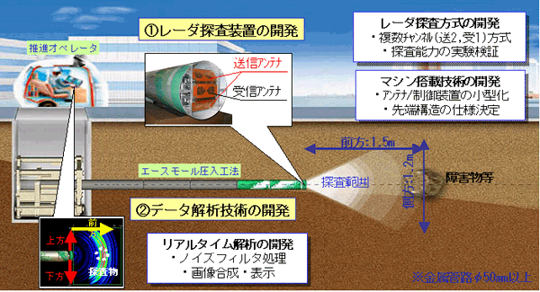 図１　開発技術の概要