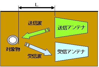 図3　電磁波レーダ探査の概要
