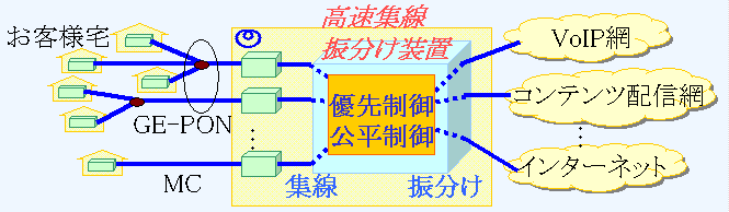図１　高速集線振分け装置による光アクセスシステムの構成