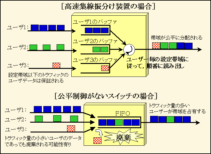 図２　公平制御構成例