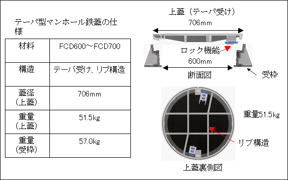 図３　テーパ型マンホール鉄蓋の概要