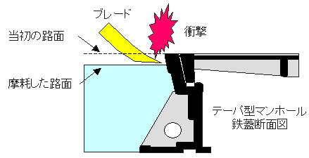 図４　除雪車のブレードが衝突する場合