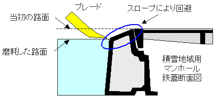 図５　除雪車のブレードの衝撃を回避する場合