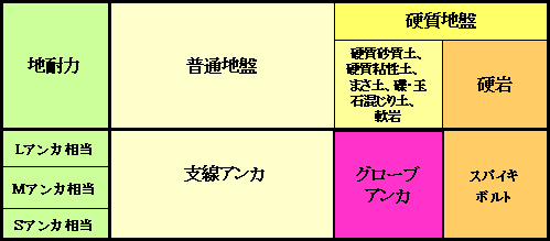 表１　新たな下部支線のターゲット