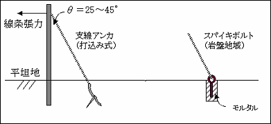 図２　従来の下部支線