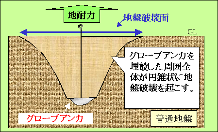 図５　普通地盤における地盤破壊