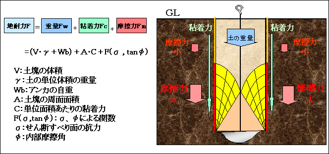 図７　硬質地盤の実用理論式