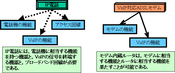 図２　知識の一例（IP電話，モデム内蔵ルータ）
