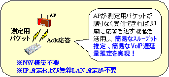 図１　無線LAN通信品質評価技術の特徴