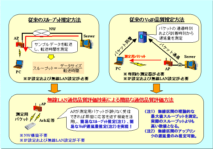 図３　無線LAN通信品質評価技術を利用した簡易な通信品質評価方法