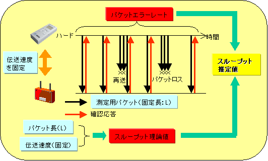 図４　スループット推定技術