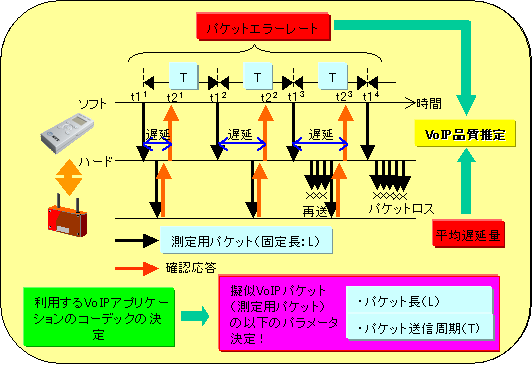 図５　VoIP品質推定技術