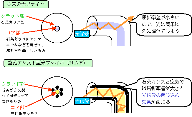 図２　従来の光ファイバと空孔アシスト型光ファイバの違い