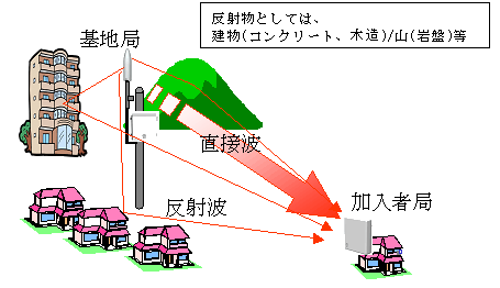 図２　直接波と反射波