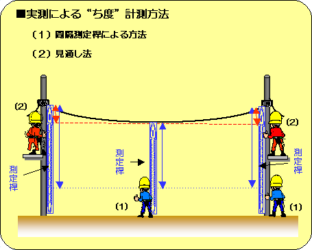 図３　実測による“ち度”計測方法イメージ