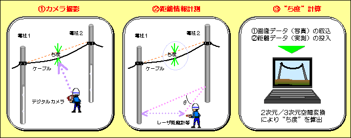 図６　画像データ解析による“ち度”計測方法