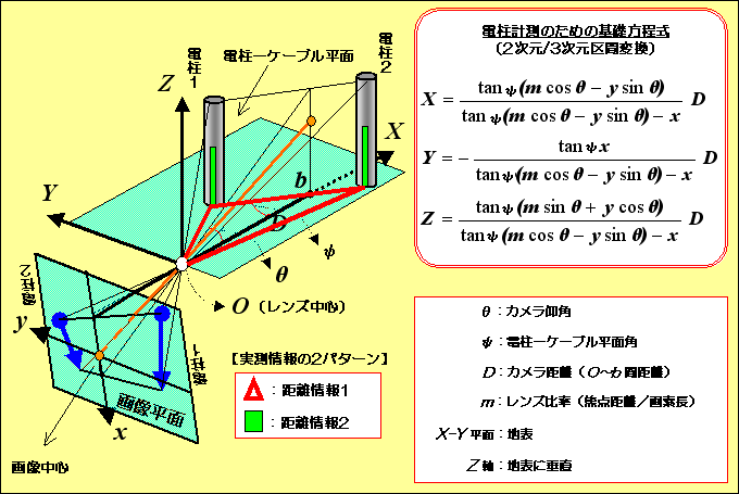 図７　“ち度”計測方法の原理