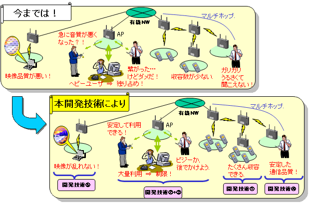 図１　開発技術の目的