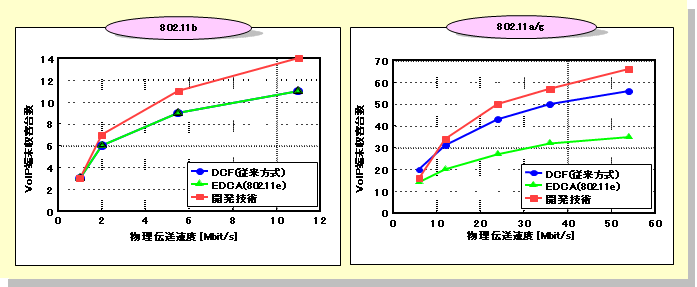 図４　VoIP端末に対する収容台数の改善効果例
